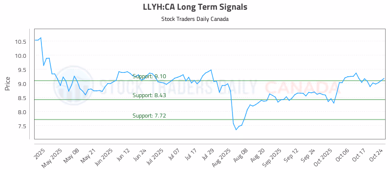 Stock Chart for LLYH:CA
