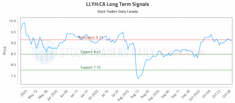 Stock Chart for LLYH:CA