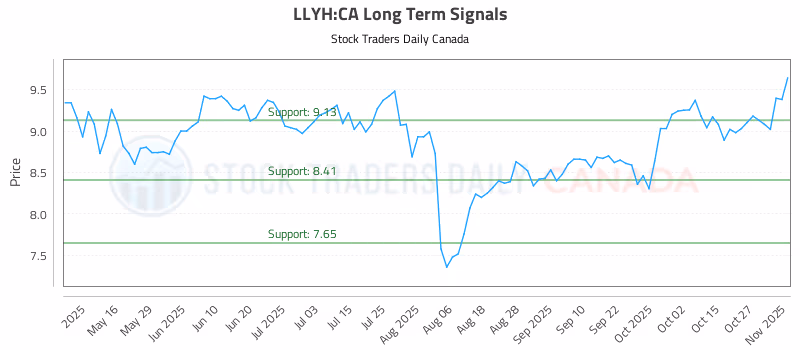 Stock Chart for LLYH:CA