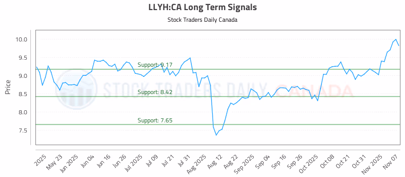 Stock Chart for LLYH:CA
