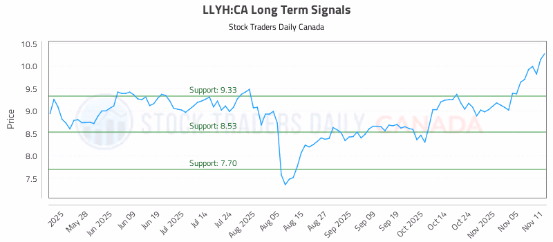 Stock Chart for LLYH:CA