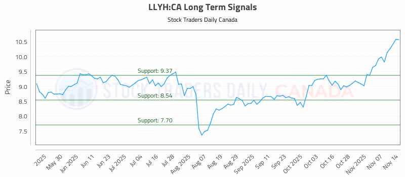 Stock Chart for LLYH:CA