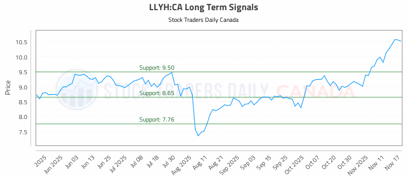Stock Chart for LLYH:CA