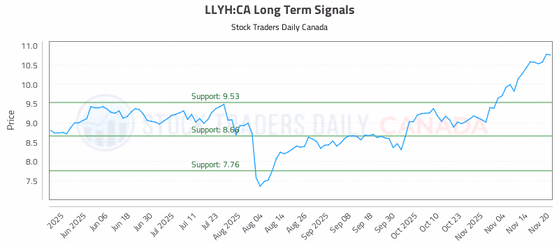 Stock Chart for LLYH:CA