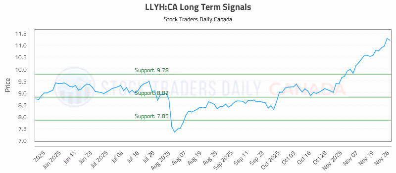 Stock Chart for LLYH:CA