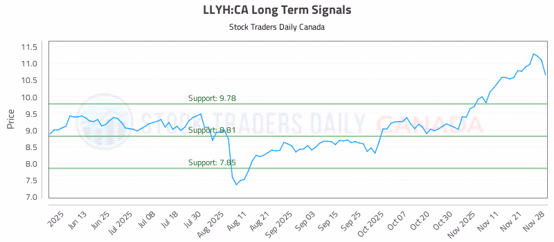 Stock Chart for LLYH:CA