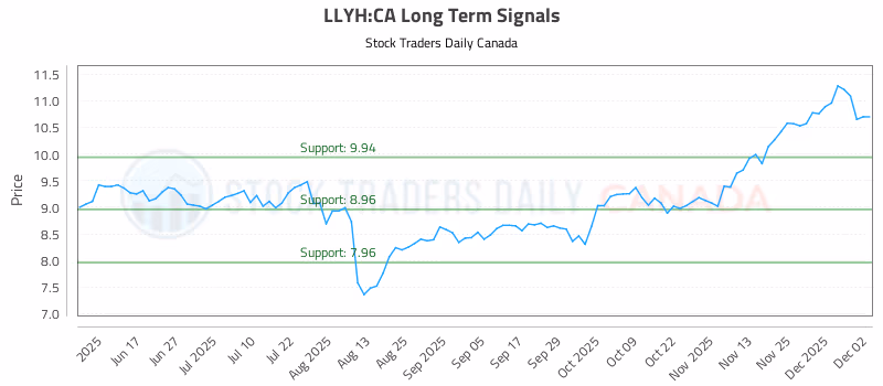 Stock Chart for LLYH:CA