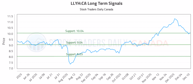 Stock Chart for LLYH:CA