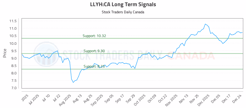 Stock Chart for LLYH:CA