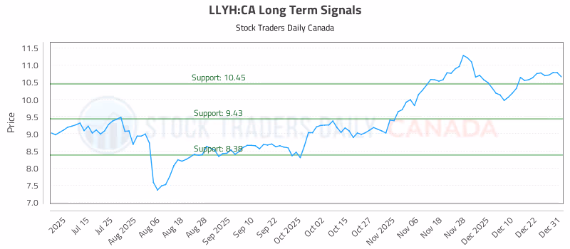 Stock Chart for LLYH:CA