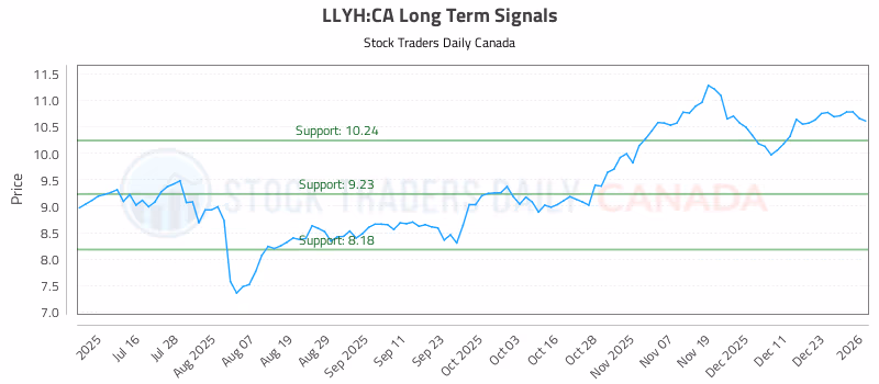 Stock Chart for LLYH:CA