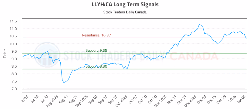 Stock Chart for LLYH:CA