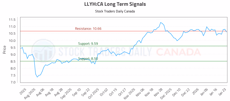 Stock Chart for LLYH:CA