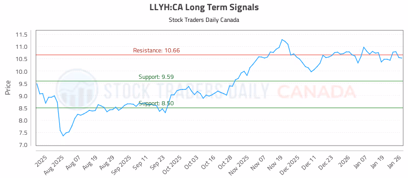 Stock Chart for LLYH:CA