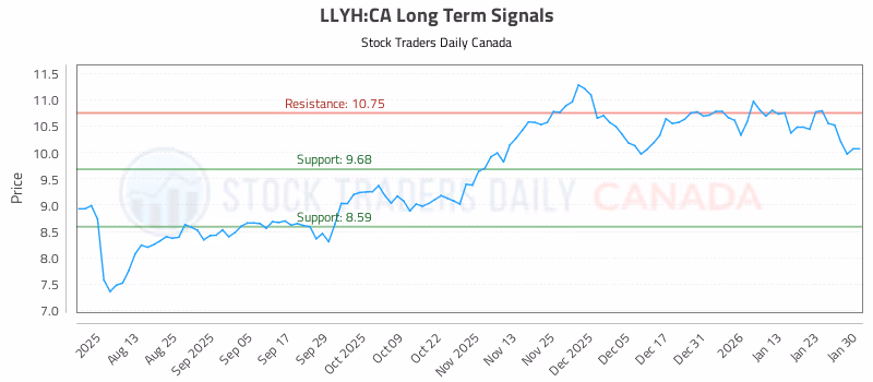 Stock Chart for LLYH:CA