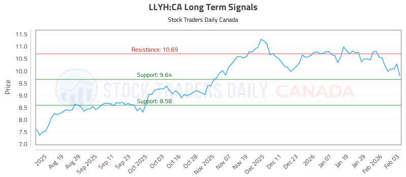 Stock Chart for LLYH:CA