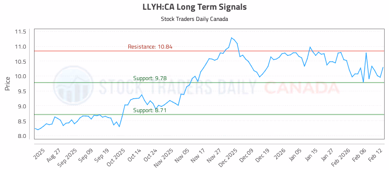 Stock Chart for LLYH:CA