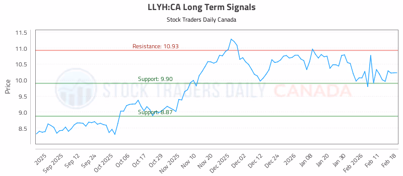 Stock Chart for LLYH:CA