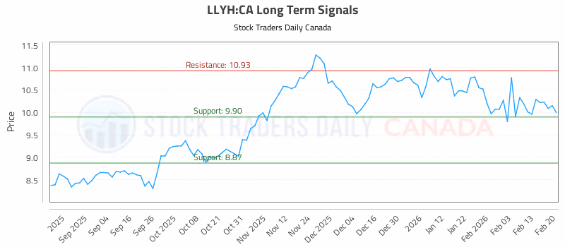 Stock Chart for LLYH:CA