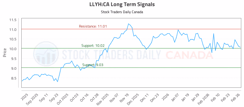 Stock Chart for LLYH:CA