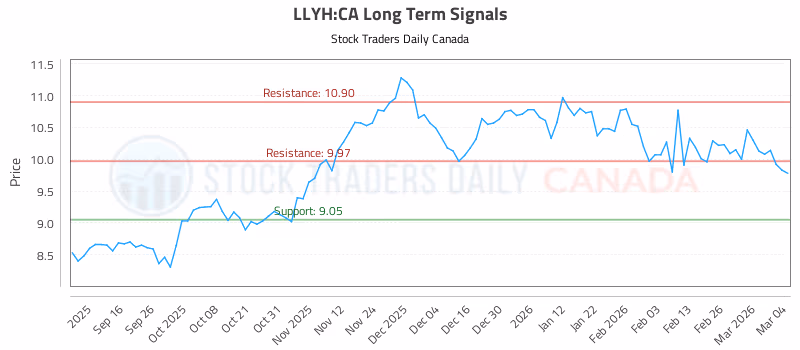 Stock Chart for LLYH:CA