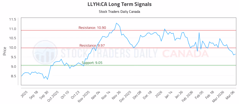 Stock Chart for LLYH:CA