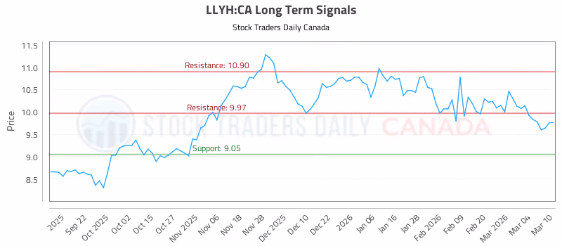 Stock Chart for LLYH:CA
