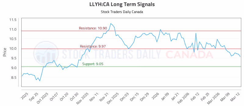 Stock Chart for LLYH:CA