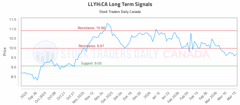Stock Chart for LLYH:CA