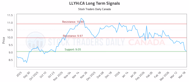 Stock Chart for LLYH:CA