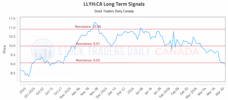 Stock Chart for LLYH:CA