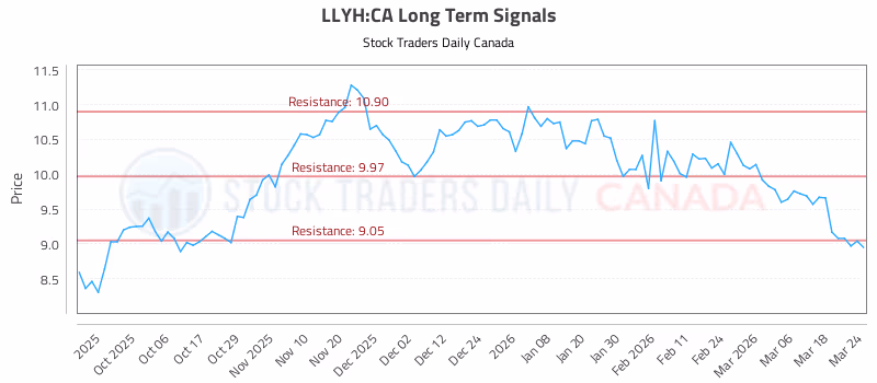 Stock Chart for LLYH:CA