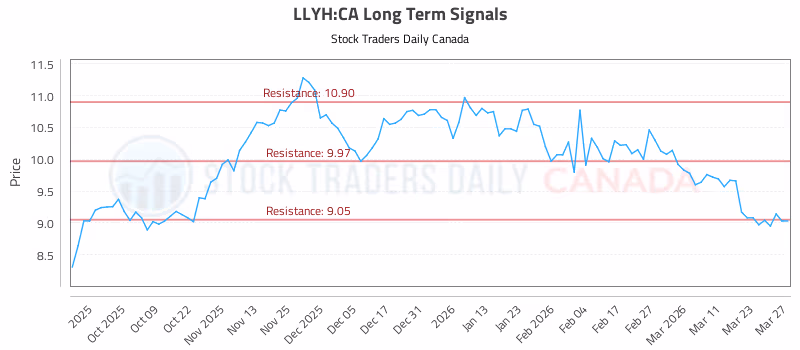 Stock Chart for LLYH:CA