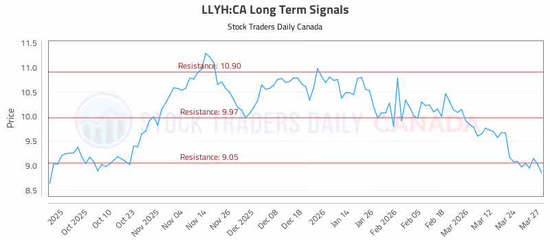Stock Chart for LLYH:CA