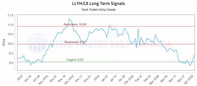 Stock Chart for LLYH:CA