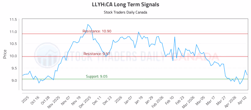 Stock Chart for LLYH:CA