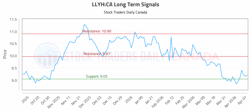 Stock Chart for LLYH:CA