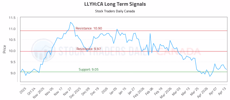 Stock Chart for LLYH:CA