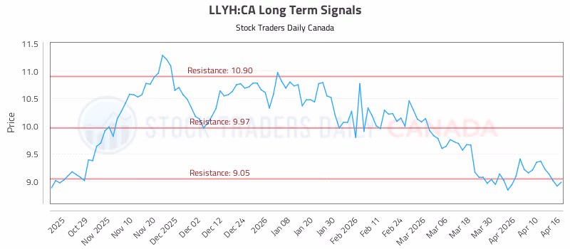 Stock Chart for LLYH:CA