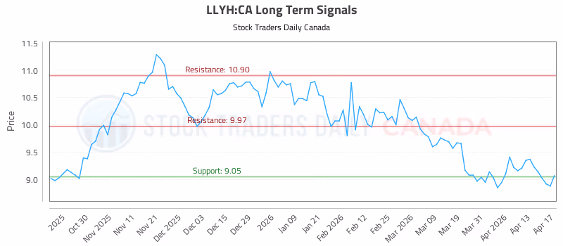 Stock Chart for LLYH:CA