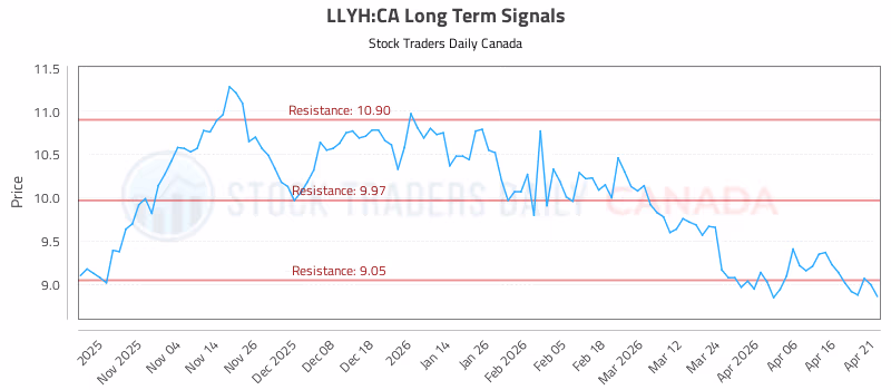 Stock Chart for LLYH:CA