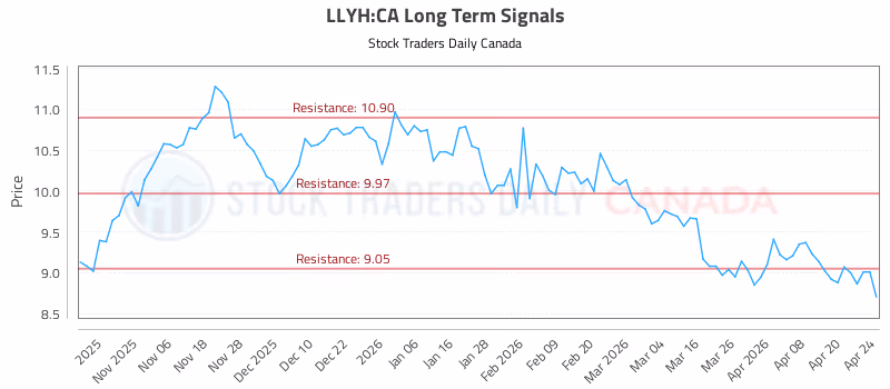 Stock Chart for LLYH:CA
