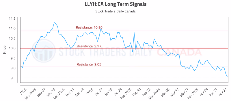 Stock Chart for LLYH:CA