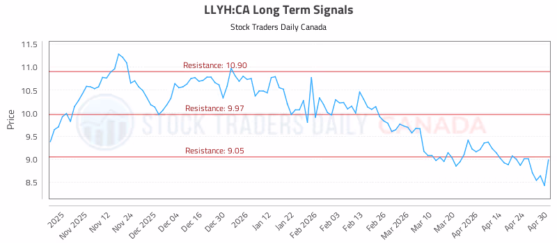 Stock Chart for LLYH:CA