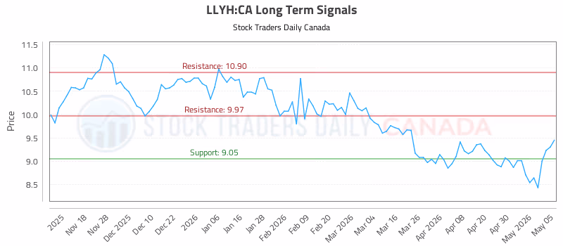 Stock Chart for LLYH:CA