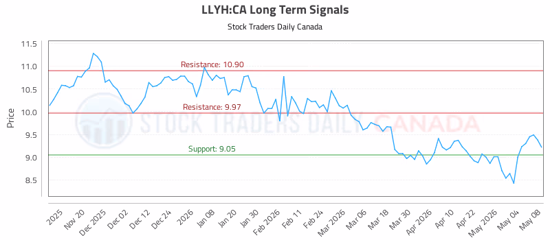 Stock Chart for LLYH:CA