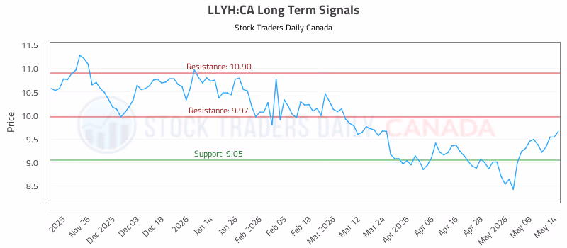 Stock Chart for LLYH:CA