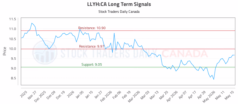 Stock Chart for LLYH:CA