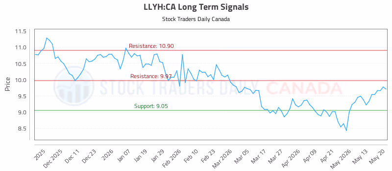 Stock Chart for LLYH:CA