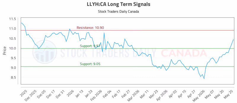 Stock Chart for LLYH:CA